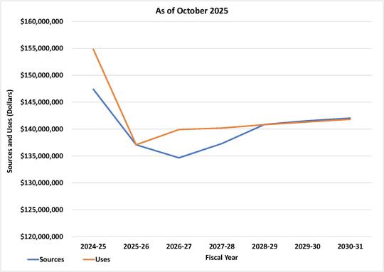 Budget Deficit Forecast - October 2025