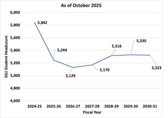Student Headcount Forecast - October 2025