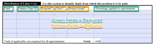  Fill out the following fields to update the current coding for the employee(s):  Required  Fund  Finance Dept ID  Percentage  (Optional:  Program/  Class/  Project/Grant)